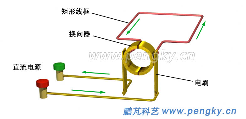 通過(guò)換向器向?qū)Ь€框供電