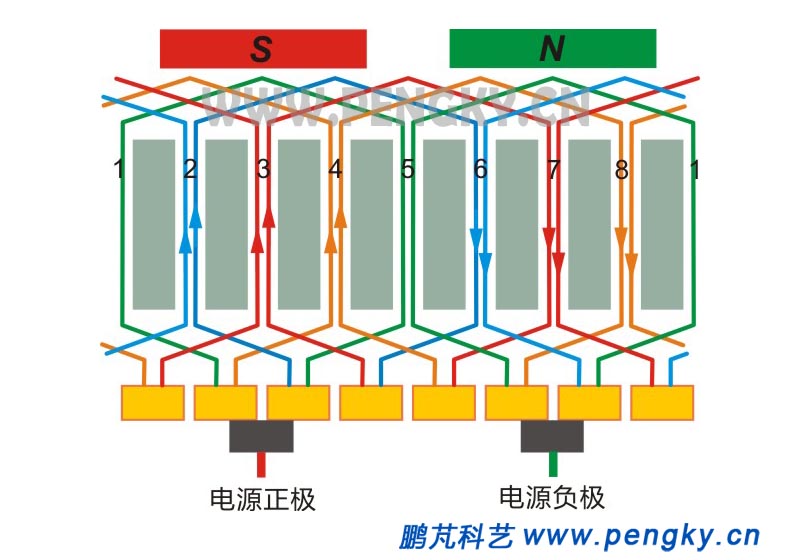 電樞繞組展開圖(換向位置)