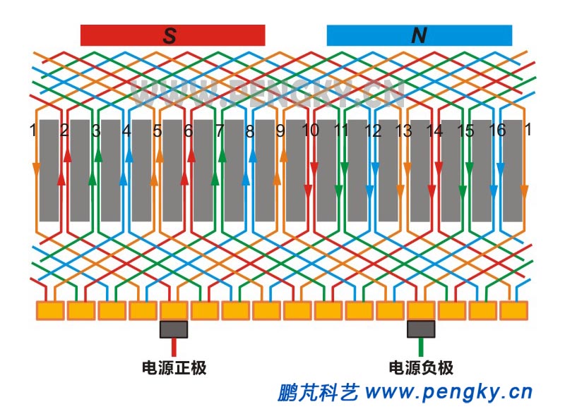 直線電動機繞組,DC motor windings