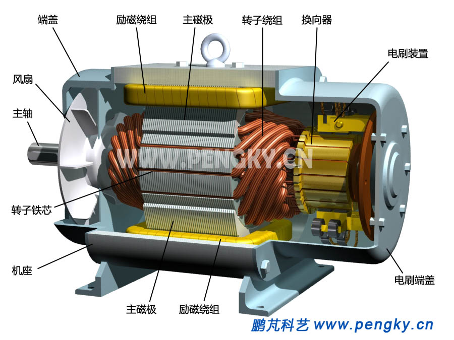 直流電動機,Direct Current Motor