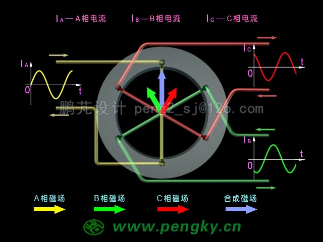 三相交流電與旋轉(zhuǎn)磁場動(dòng)畫截圖(0度)