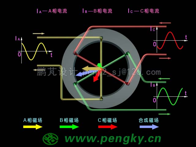 三相交流電與旋轉(zhuǎn)磁場動(dòng)畫截圖(105度)