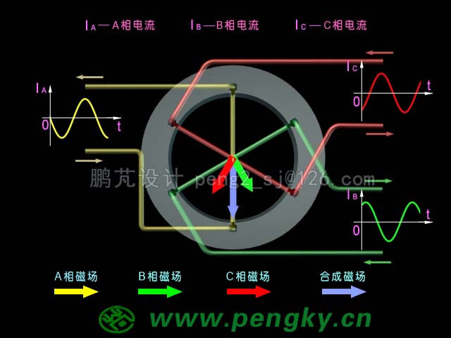 三相交流電與旋轉(zhuǎn)磁場動(dòng)畫截圖(180度)