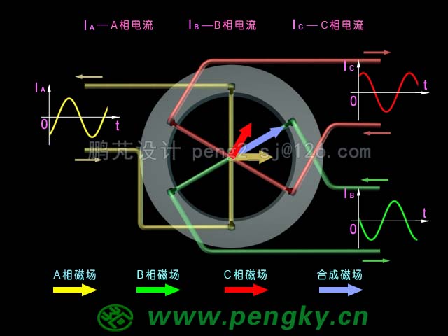 三相交流電與旋轉(zhuǎn)磁場動(dòng)畫截圖(300度)