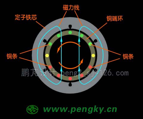 鼠籠隨磁場(chǎng)旋轉(zhuǎn)動(dòng)畫截圖(0度)
