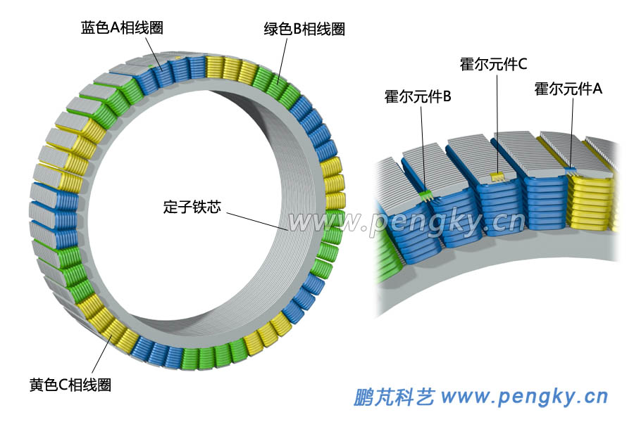 有線圈的內(nèi)定子與霍爾元件