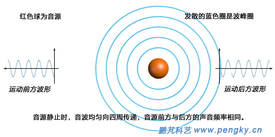 多普勒效應(yīng)音源靜止時