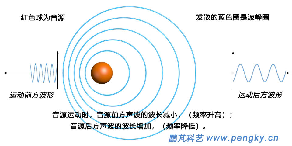 多普勒效應(yīng)音源運動時