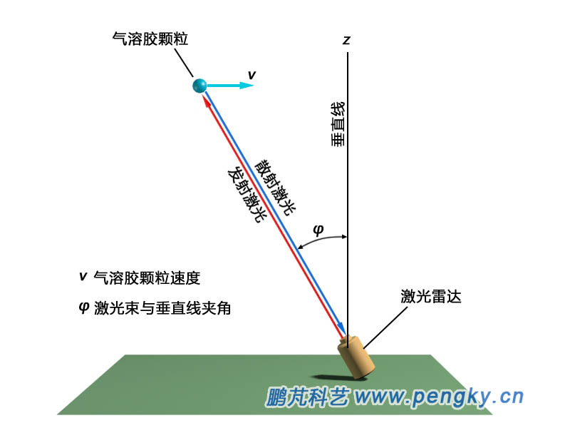 激光雷達測風原理