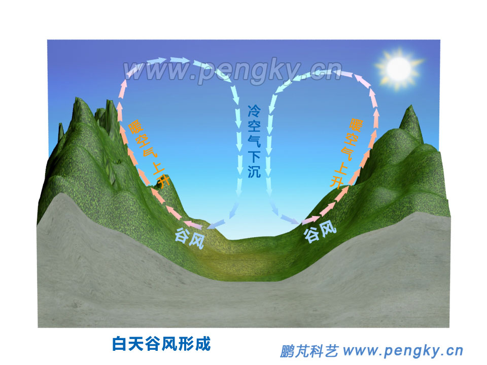 谷風形成示意圖