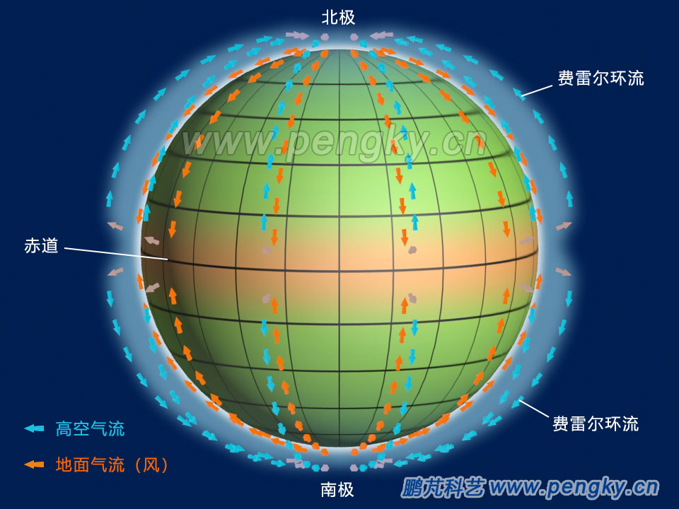 靜止地球的大氣環(huán)流