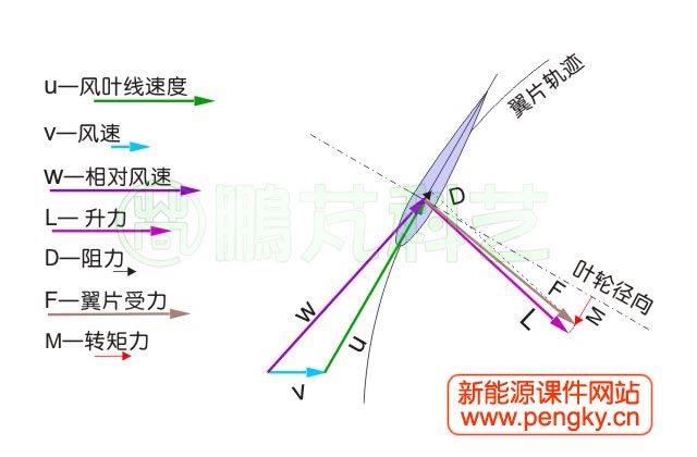 達(dá)里厄風(fēng)力機(jī)葉片受力分析圖