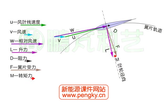 葉片與來(lái)風(fēng)夾角較小時(shí)受力分析圖