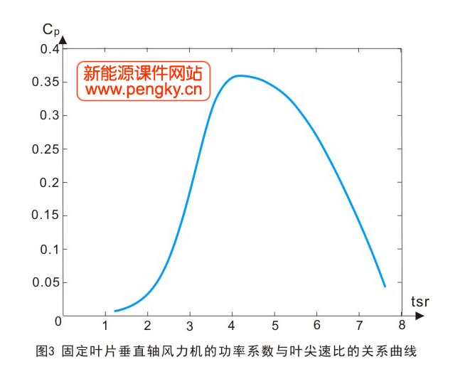達(dá)里厄風(fēng)力機(jī)功率系數(shù)與葉尖速比的關(guān)系曲線圖