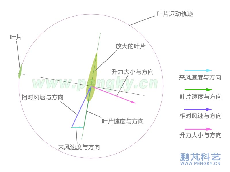 達(dá)里厄風(fēng)力機(jī)受力旋轉(zhuǎn)原理