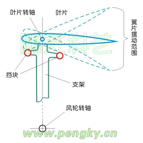 擋塊可限制葉片的擺動(dòng)角度