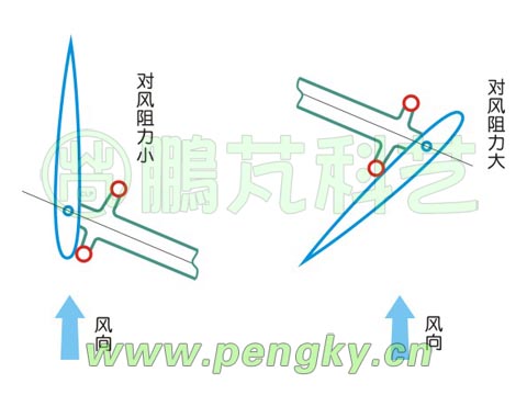 風(fēng)輪兩側(cè)葉片在風(fēng)作用下的初始狀態(tài)