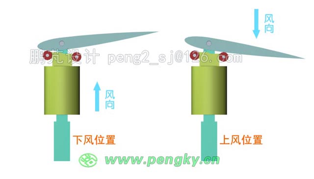 高風(fēng)速時(shí)葉片擺動(dòng)角度小可獲較高功率系數(shù)