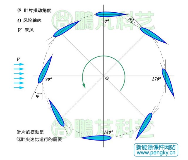 可擺動(dòng)葉片在不同位置的擺動(dòng)角度示意圖