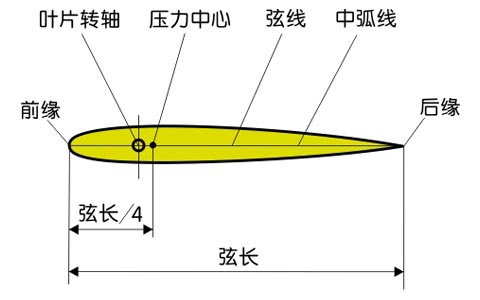 葉片轉(zhuǎn)軸在壓力中心前側(cè)