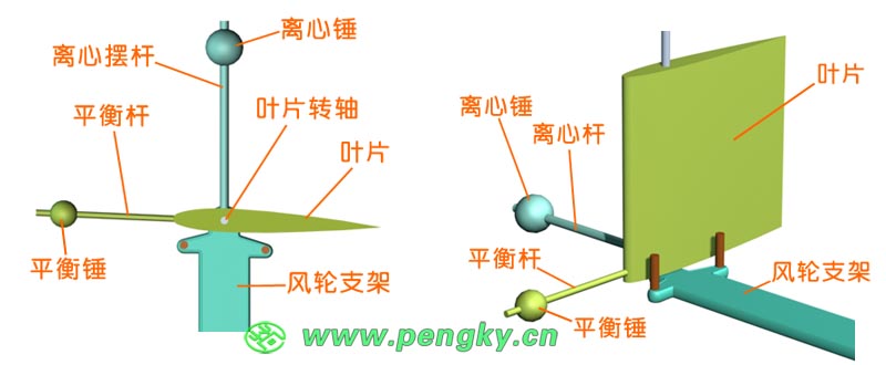 離心錘安裝在葉片靠風(fēng)輪外側(cè)一面