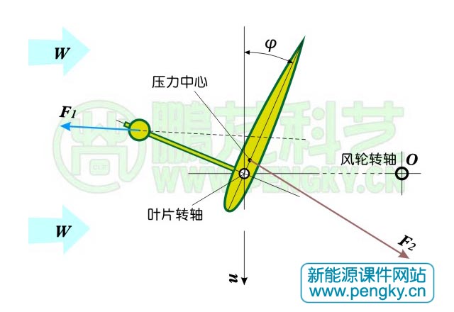葉片在風(fēng)輪向風(fēng)側(cè)的受力分析圖
