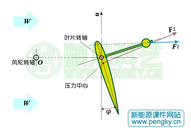 葉片在風(fēng)輪背風(fēng)側(cè)的受力分析圖