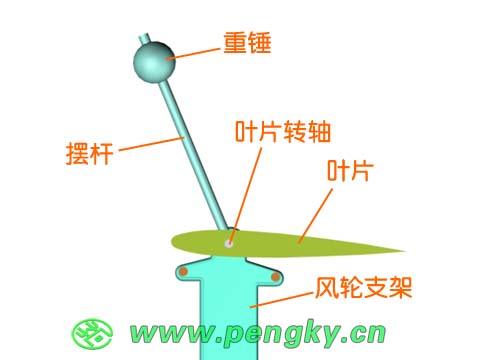 重錘是平衡錘與離心錘的合成體