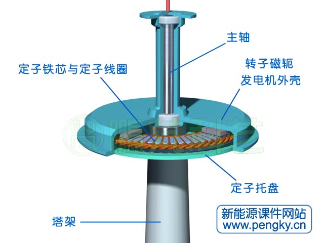 盤式直驅(qū)式風(fēng)力發(fā)電機(jī)剖面圖
