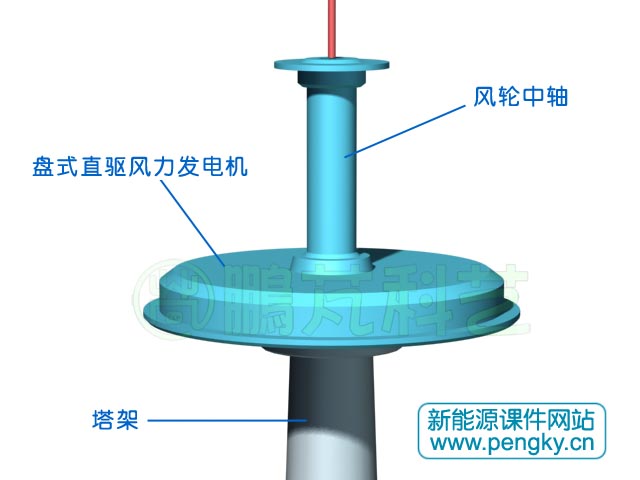 垂直軸風(fēng)力機(jī)塔架上部的直驅(qū)式風(fēng)力發(fā)電機(jī)