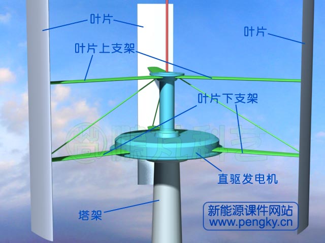 直驅(qū)式風(fēng)力發(fā)電機(jī)剖面圖