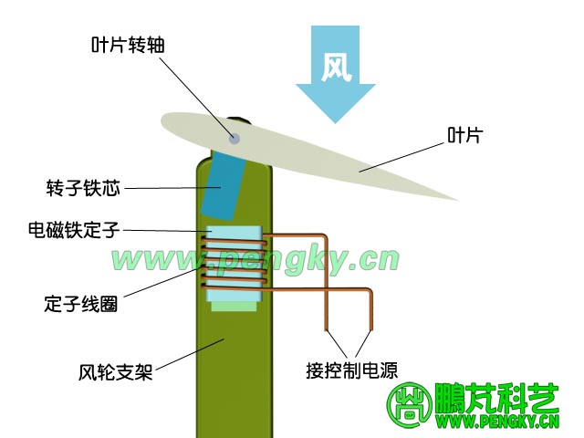 向風側葉片在風力與磁力作用下偏轉示意圖