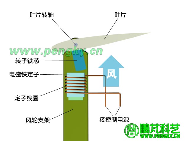 背風側葉片在風力與磁力作用下偏轉示意圖