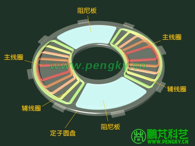 封裝定子線圈與阻尼板的定子圓盤