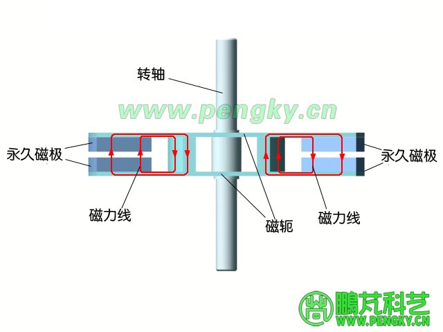 轉子的磁力線走向