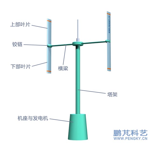 葉片可傾斜的垂直軸風(fēng)力機(jī)