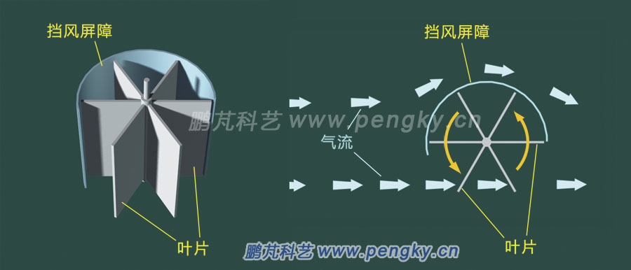 安裝擋風(fēng)屏障的平板葉片風(fēng)輪在風(fēng)作用下會旋轉(zhuǎn)