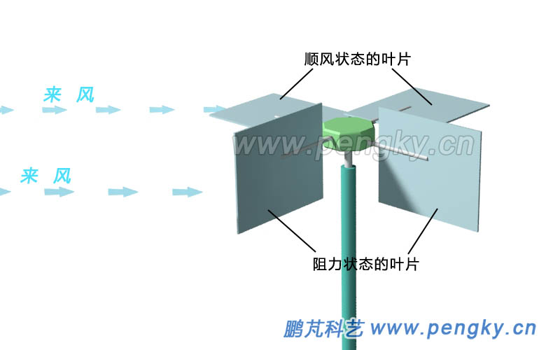 葉片軸水平安裝的擺轉(zhuǎn)式風(fēng)力機(jī)工作原理