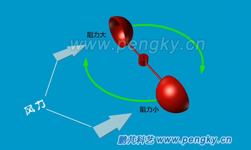 兩個半球面風(fēng)杯因阻力差而旋轉(zhuǎn)