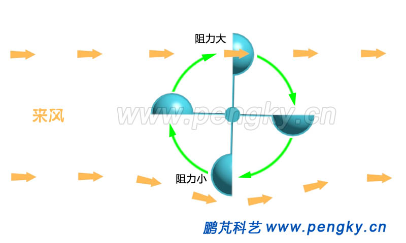 四個風(fēng)杯的風(fēng)輪在風(fēng)力作用下旋轉(zhuǎn)
