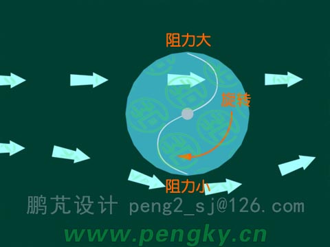 S式風(fēng)輪因阻力差而旋轉(zhuǎn)