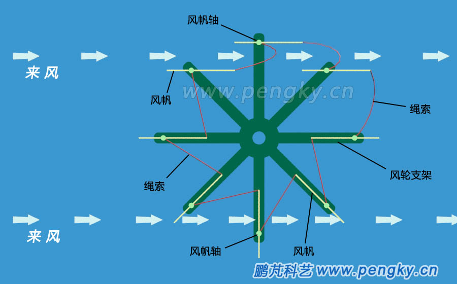 立軸大風(fēng)車工作原理