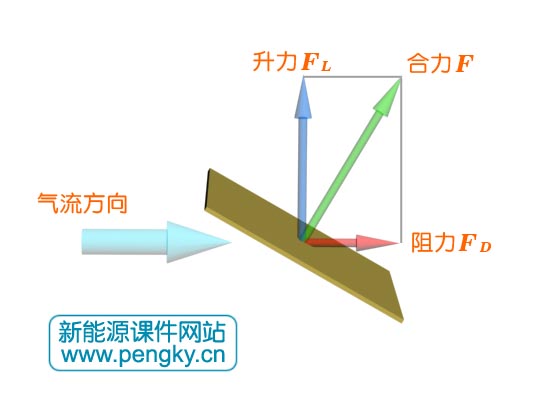 升力與阻力示意圖
