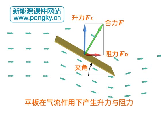 升力與阻力的形成