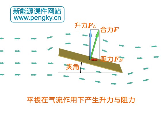 小攻角時(shí)升力大阻力小