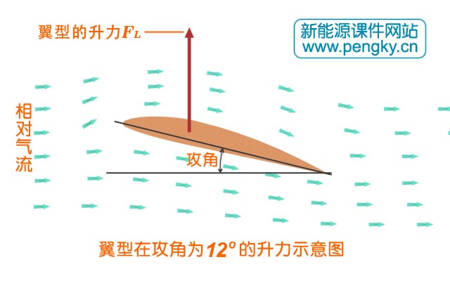 在合適攻角下翼型有最大升力