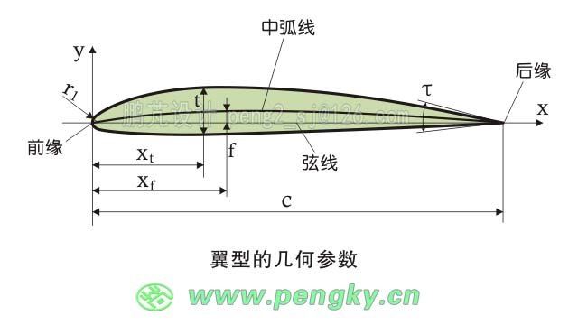 翼型的幾何參數(shù)