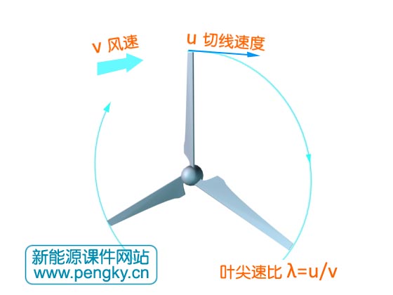 葉尖速比