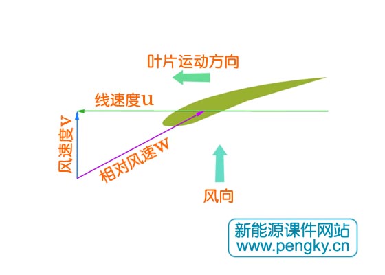 風(fēng)速與葉片運(yùn)動(dòng)速度的合成速度稱為相對(duì)風(fēng)速