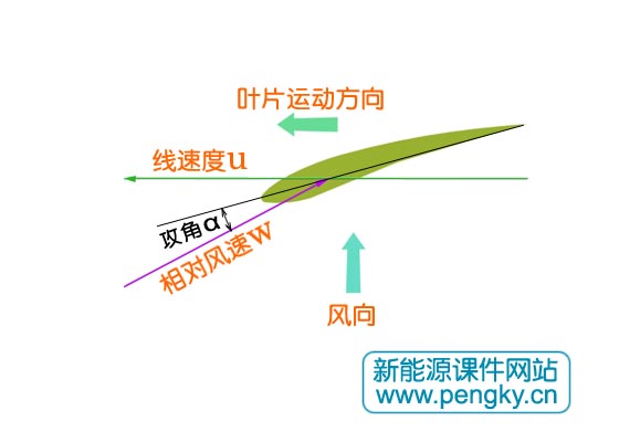 相對(duì)風(fēng)速與攻角